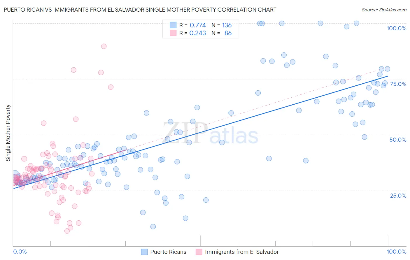 Puerto Rican vs Immigrants from El Salvador Single Mother Poverty