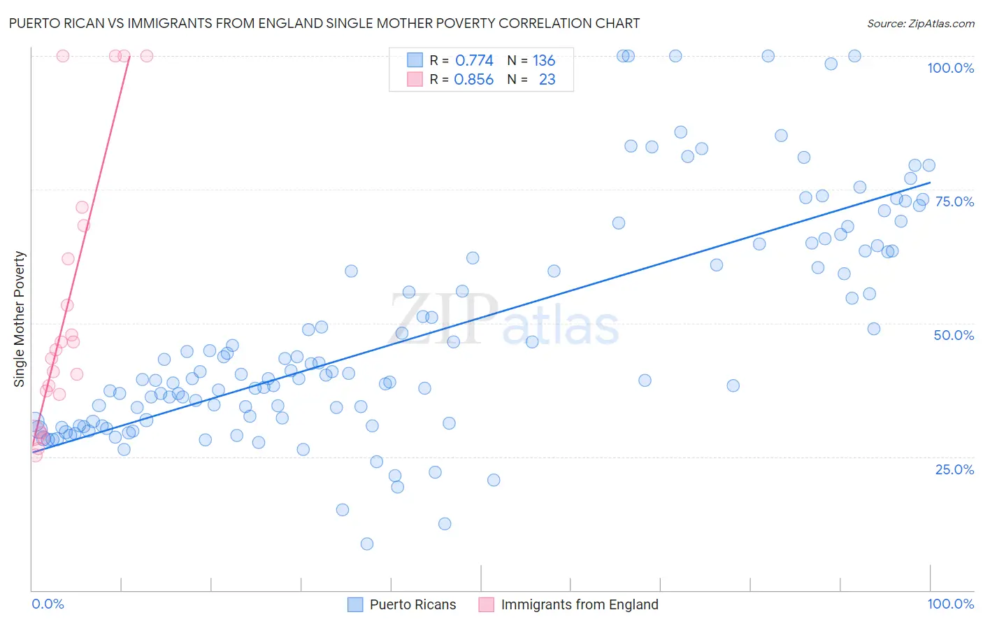 Puerto Rican vs Immigrants from England Single Mother Poverty