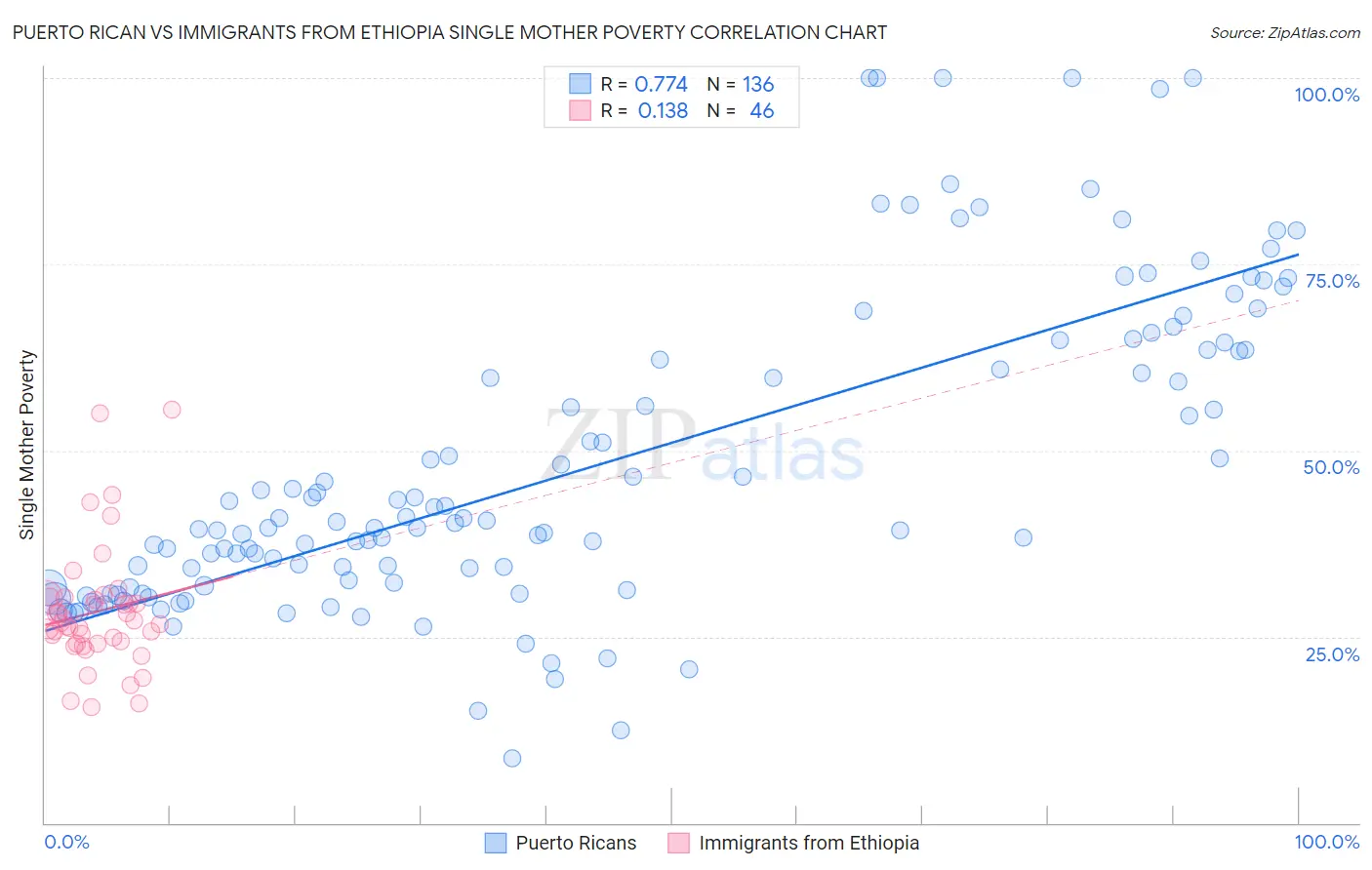 Puerto Rican vs Immigrants from Ethiopia Single Mother Poverty
