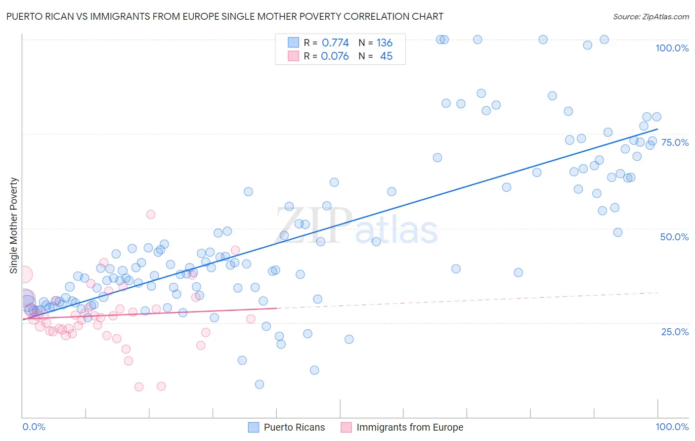 Puerto Rican vs Immigrants from Europe Single Mother Poverty