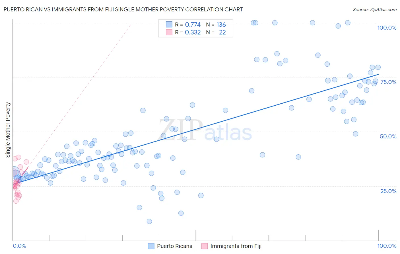 Puerto Rican vs Immigrants from Fiji Single Mother Poverty