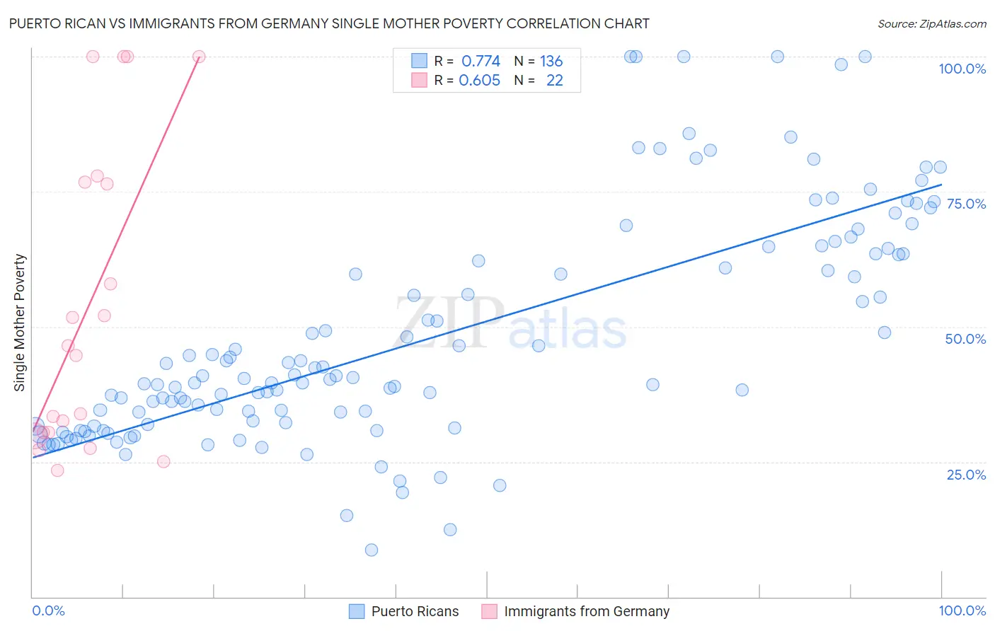 Puerto Rican vs Immigrants from Germany Single Mother Poverty