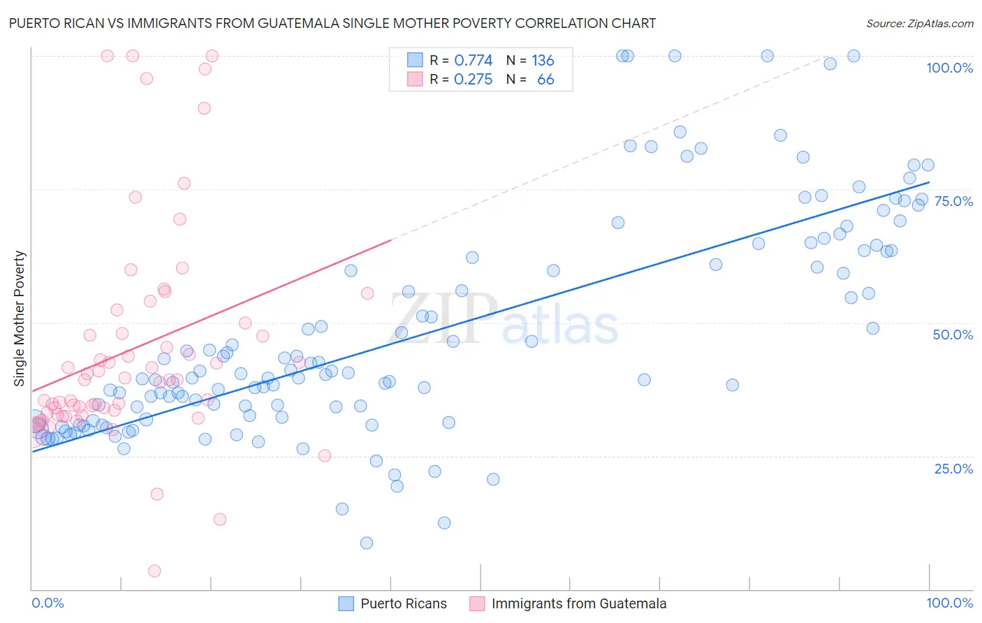 Puerto Rican vs Immigrants from Guatemala Single Mother Poverty