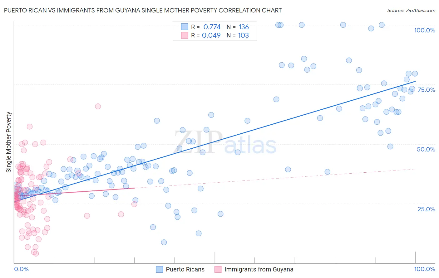 Puerto Rican vs Immigrants from Guyana Single Mother Poverty