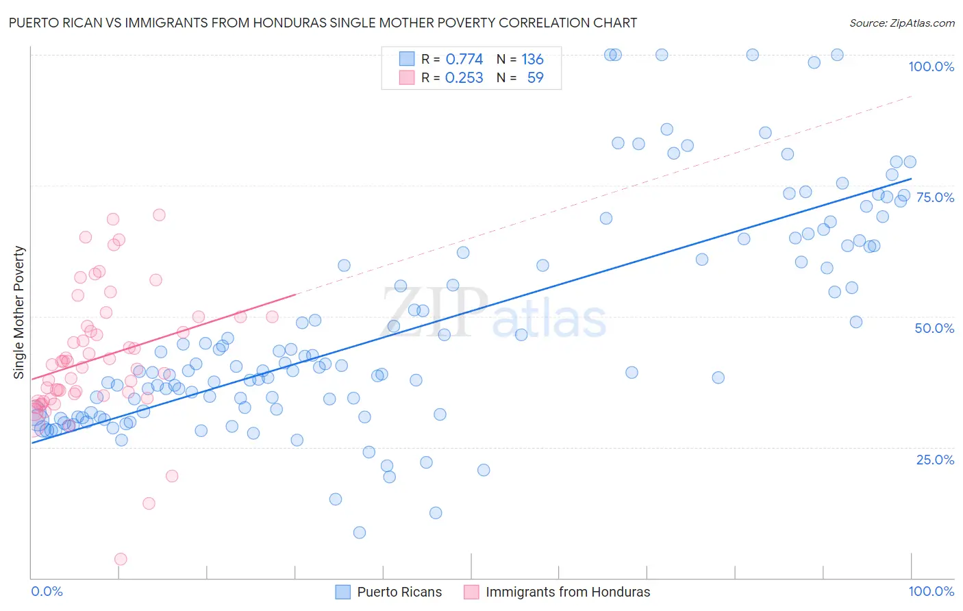 Puerto Rican vs Immigrants from Honduras Single Mother Poverty