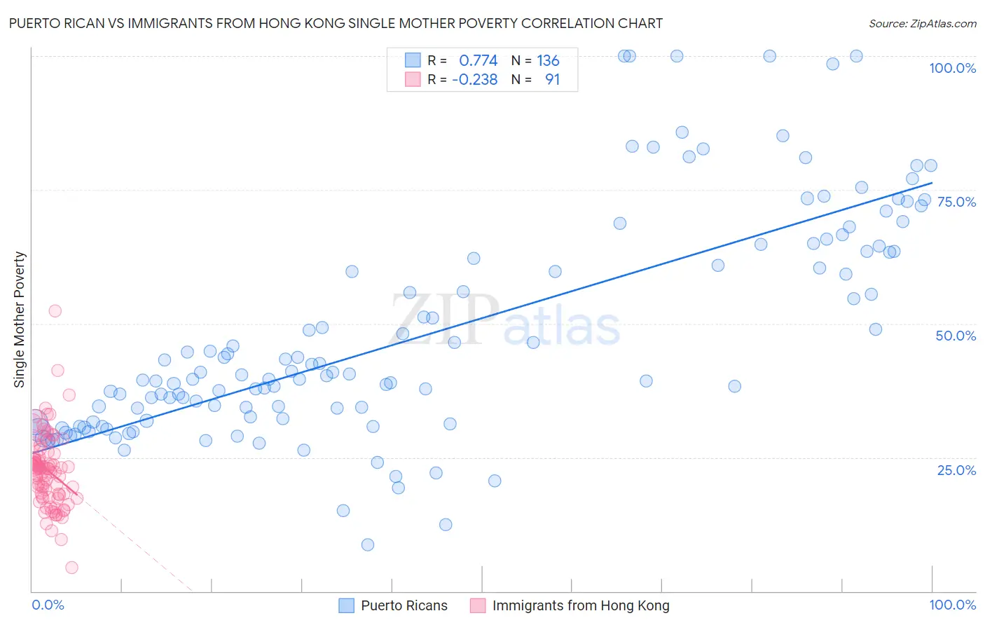 Puerto Rican vs Immigrants from Hong Kong Single Mother Poverty