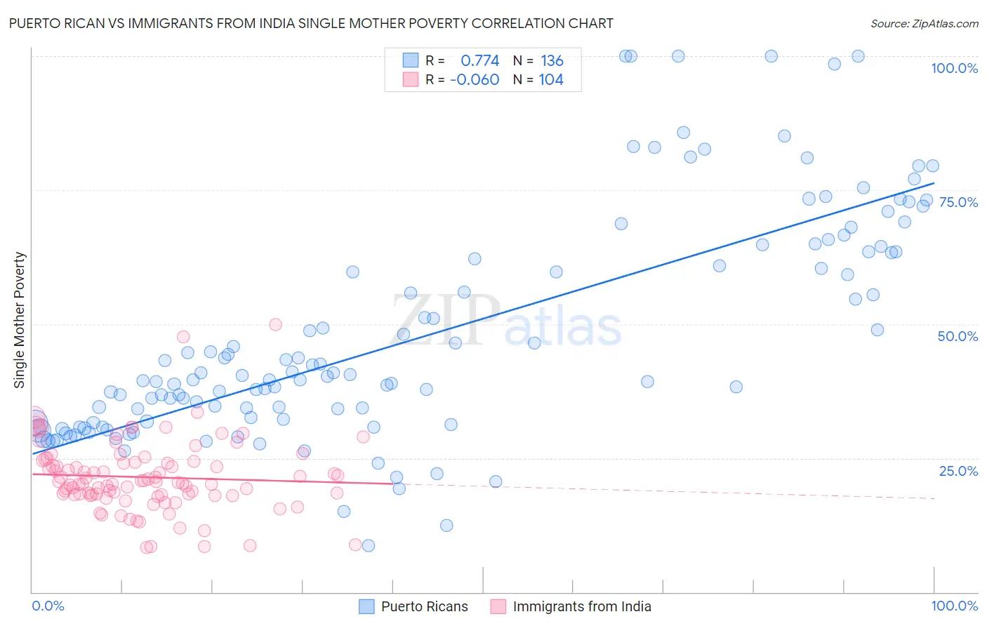 Puerto Rican vs Immigrants from India Single Mother Poverty