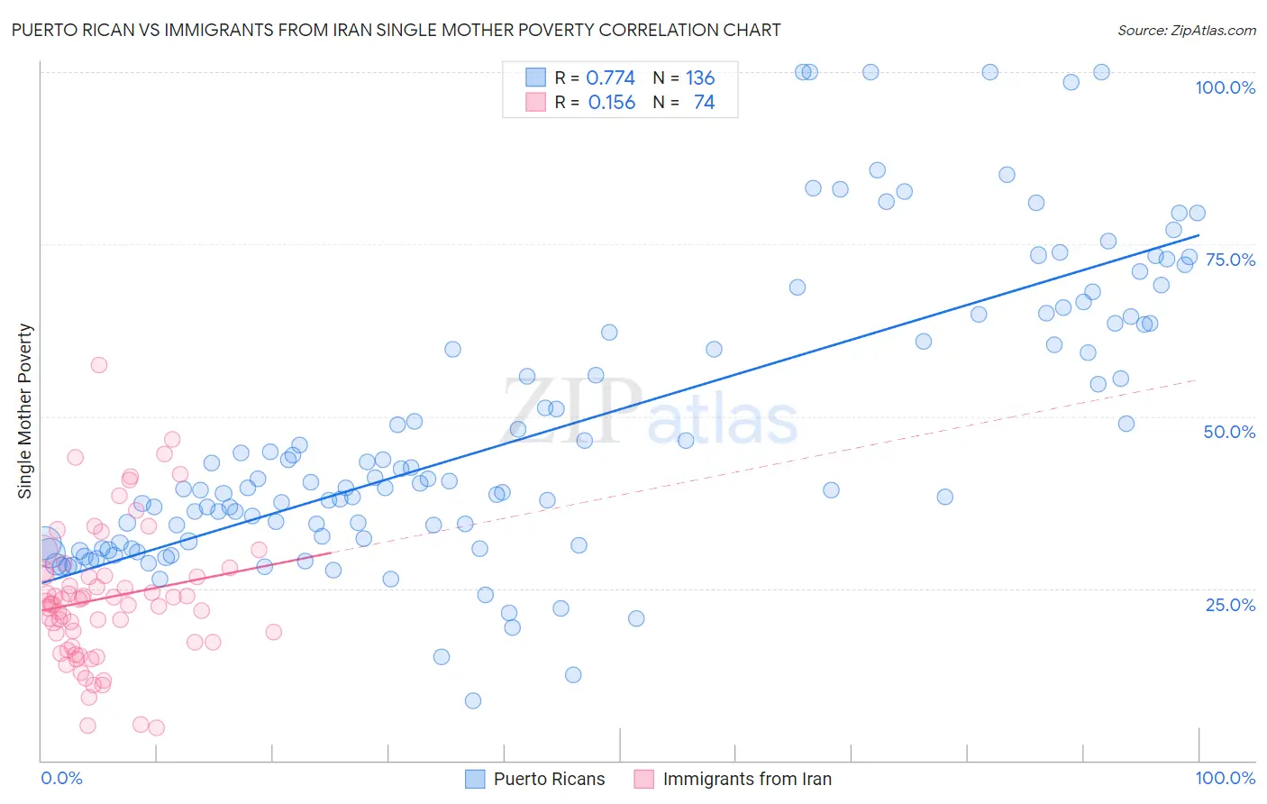 Puerto Rican vs Immigrants from Iran Single Mother Poverty