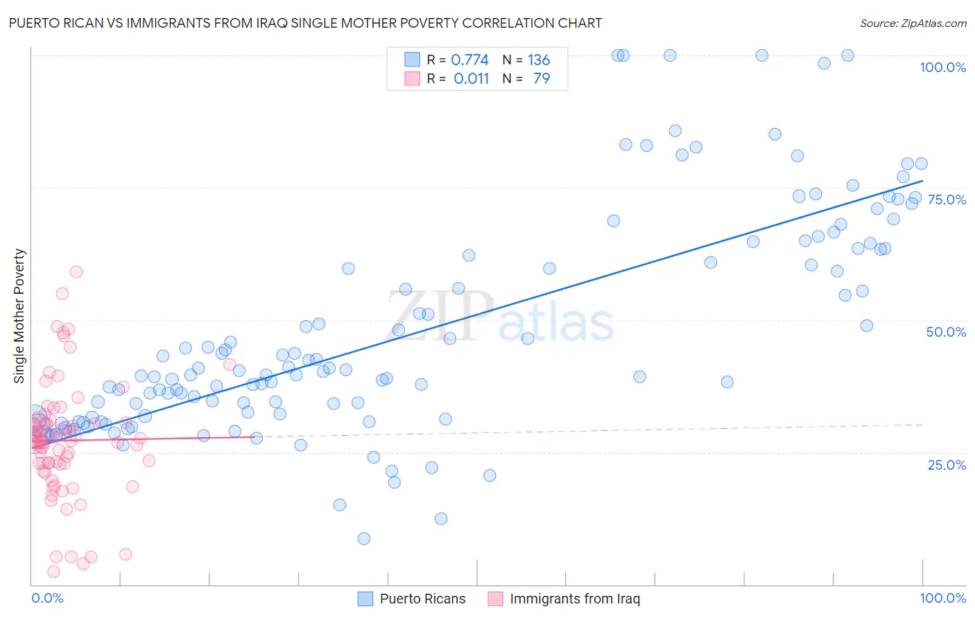 Puerto Rican vs Immigrants from Iraq Single Mother Poverty