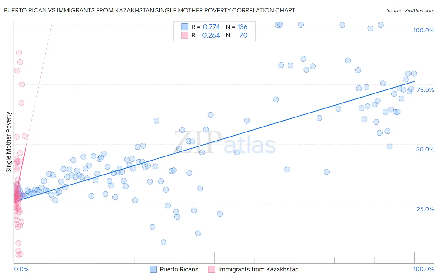 Puerto Rican vs Immigrants from Kazakhstan Single Mother Poverty