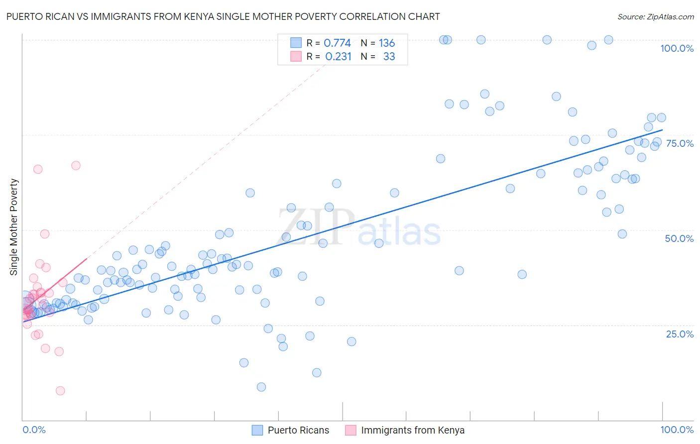 Puerto Rican vs Immigrants from Kenya Single Mother Poverty