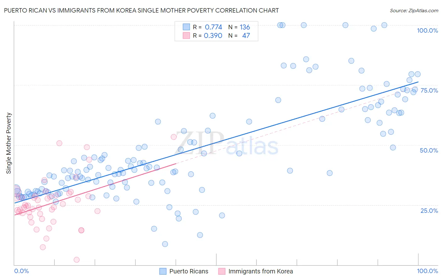 Puerto Rican vs Immigrants from Korea Single Mother Poverty