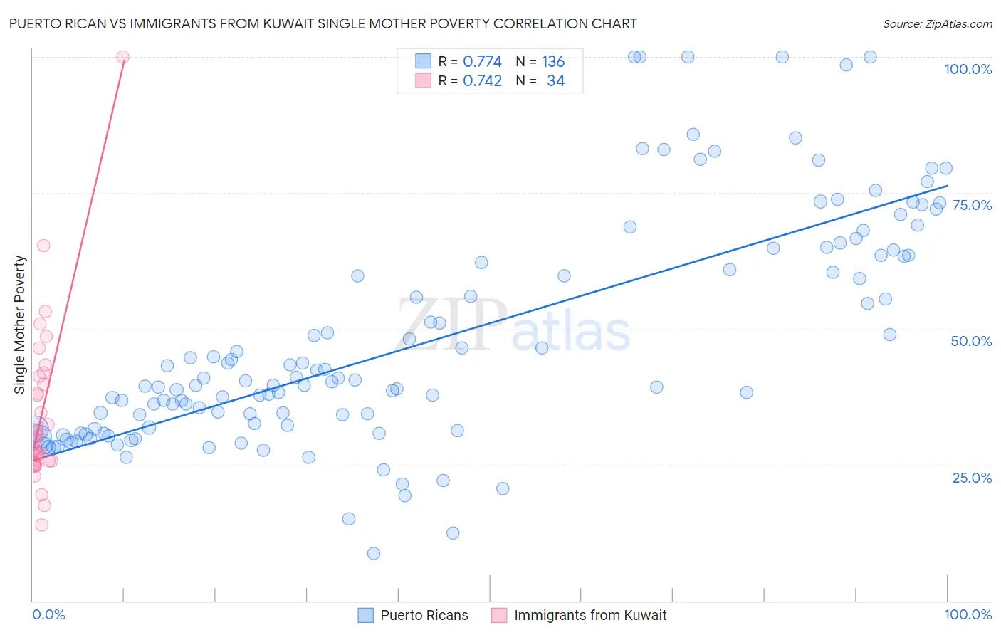 Puerto Rican vs Immigrants from Kuwait Single Mother Poverty