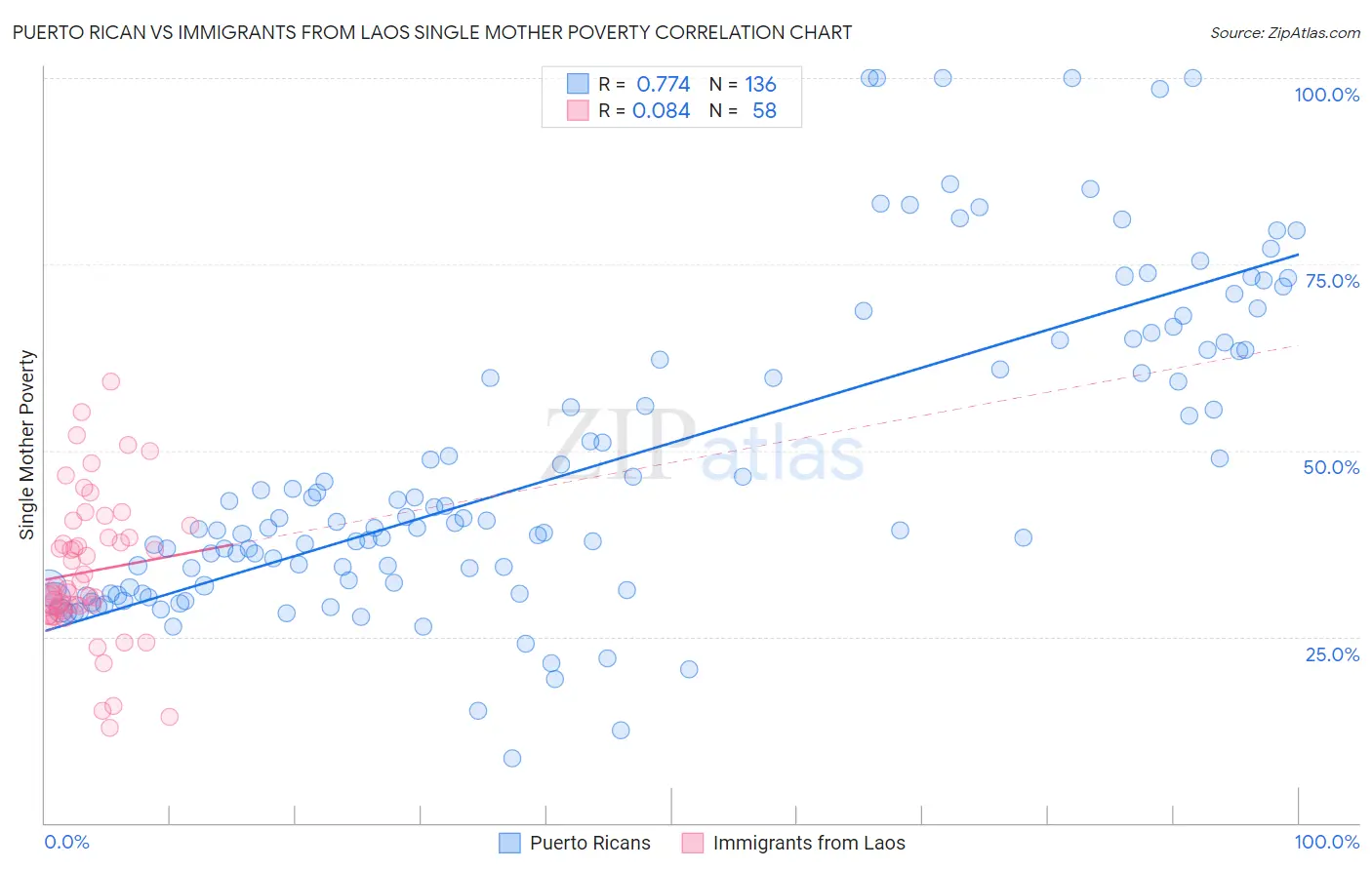 Puerto Rican vs Immigrants from Laos Single Mother Poverty