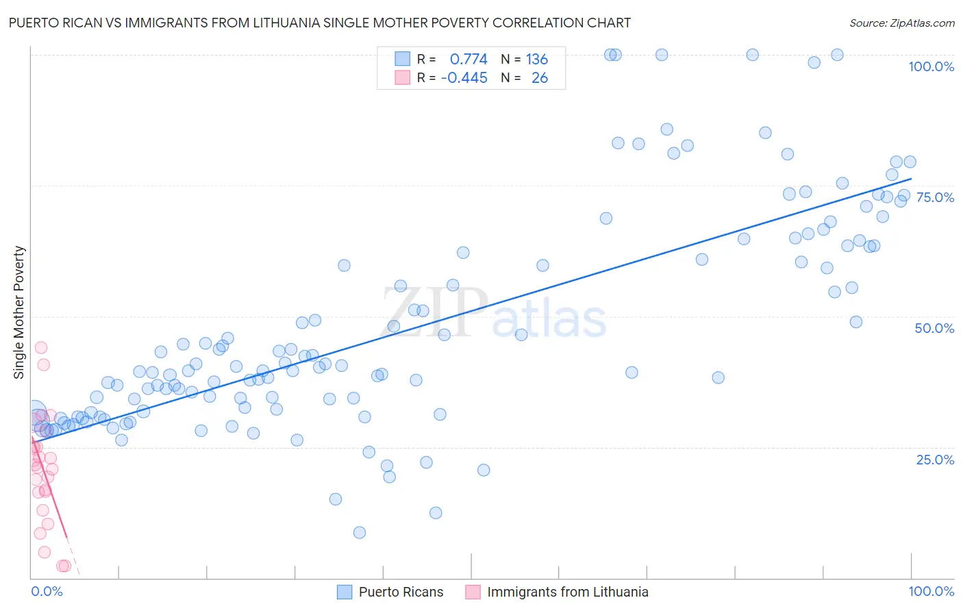 Puerto Rican vs Immigrants from Lithuania Single Mother Poverty