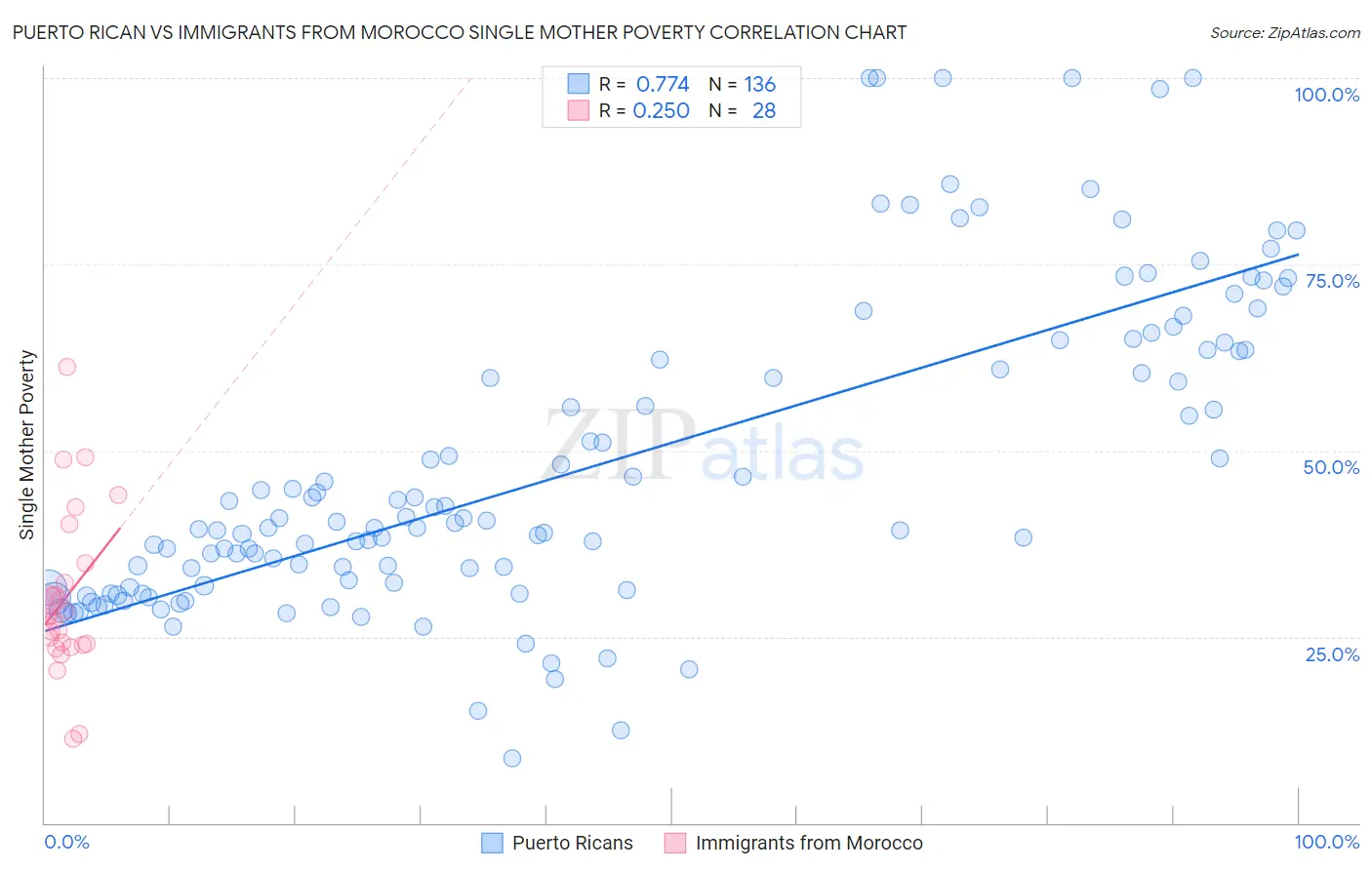 Puerto Rican vs Immigrants from Morocco Single Mother Poverty