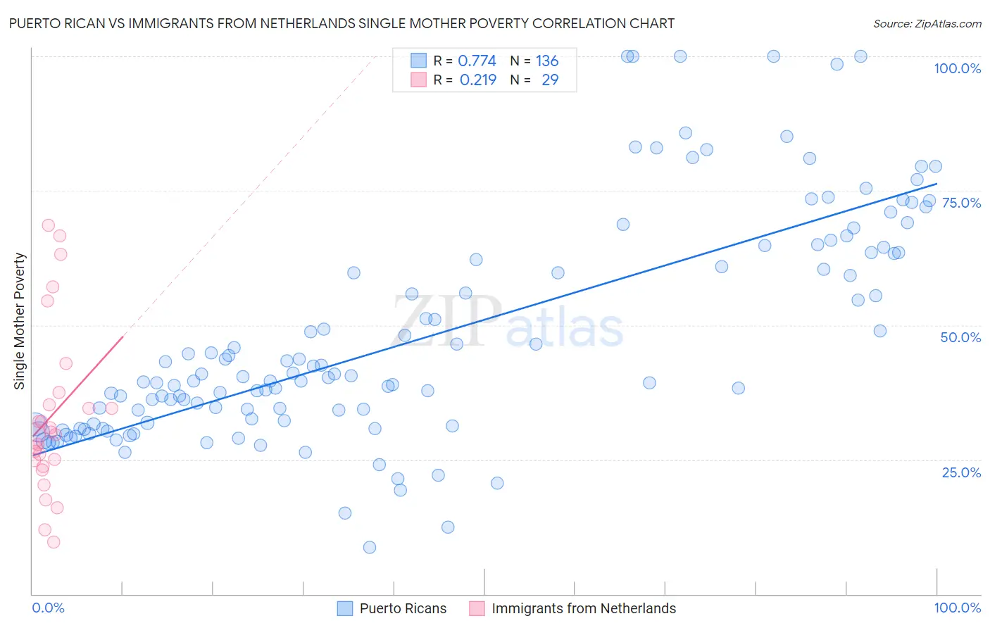 Puerto Rican vs Immigrants from Netherlands Single Mother Poverty