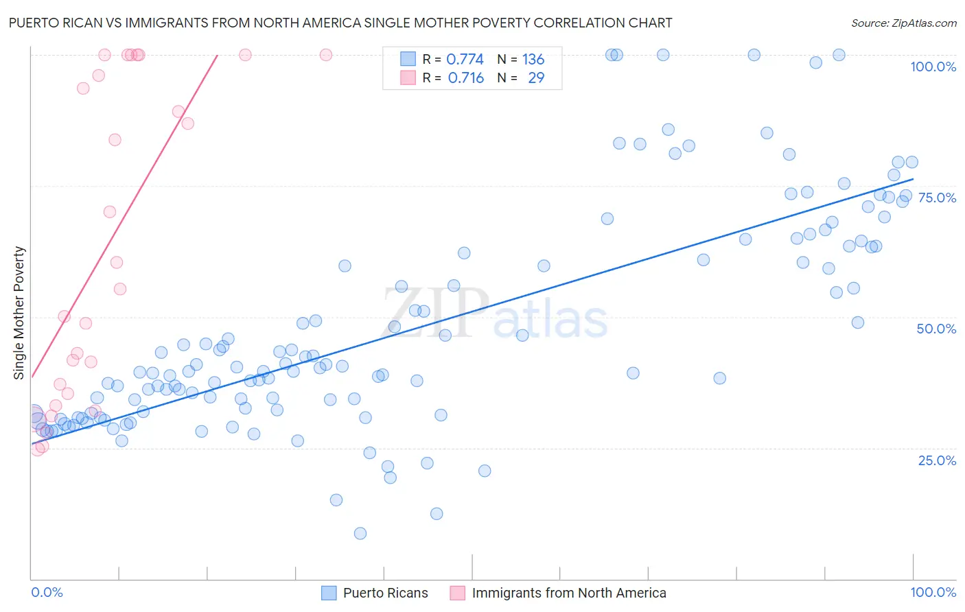 Puerto Rican vs Immigrants from North America Single Mother Poverty