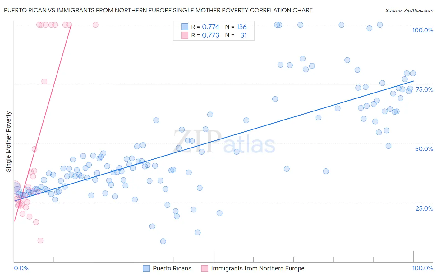 Puerto Rican vs Immigrants from Northern Europe Single Mother Poverty