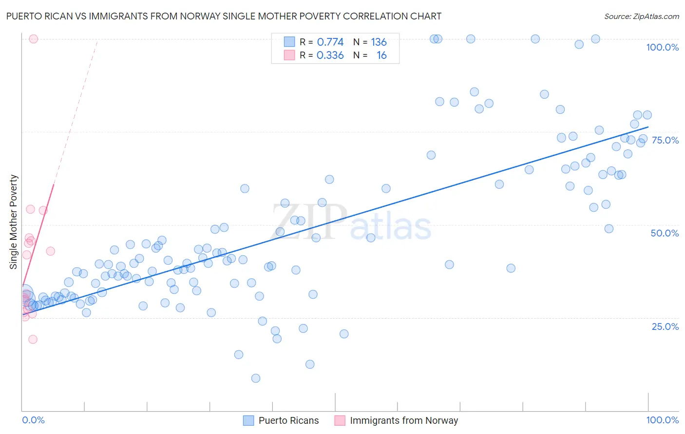 Puerto Rican vs Immigrants from Norway Single Mother Poverty