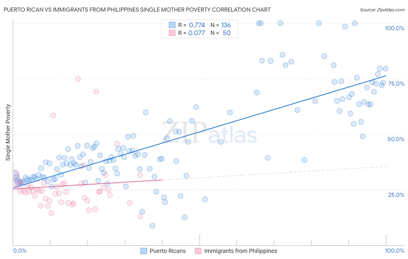 Puerto Rican vs Immigrants from Philippines Single Mother Poverty