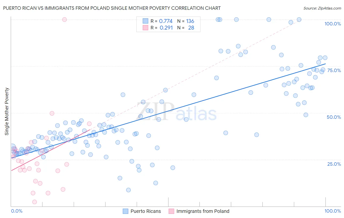 Puerto Rican vs Immigrants from Poland Single Mother Poverty