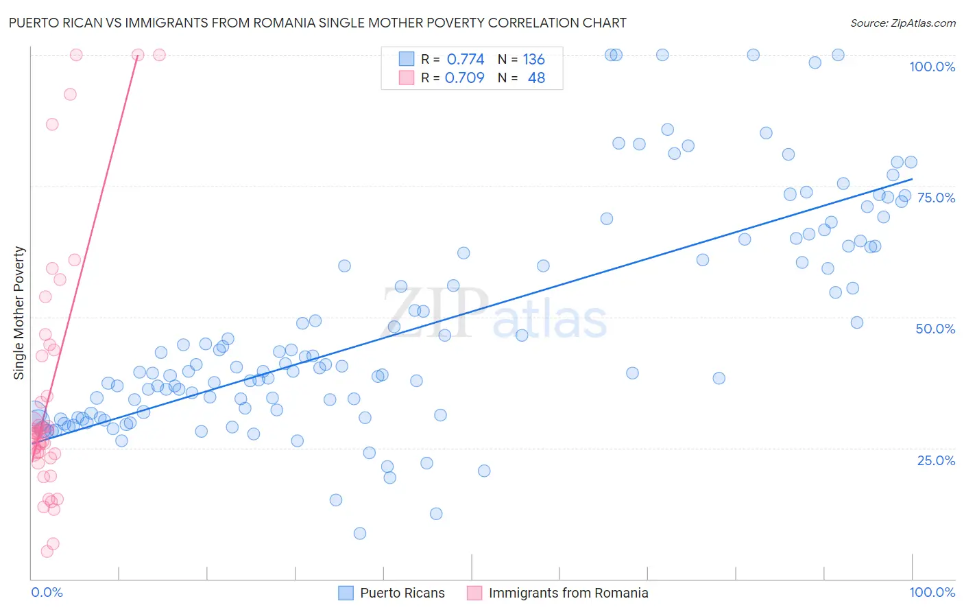 Puerto Rican vs Immigrants from Romania Single Mother Poverty