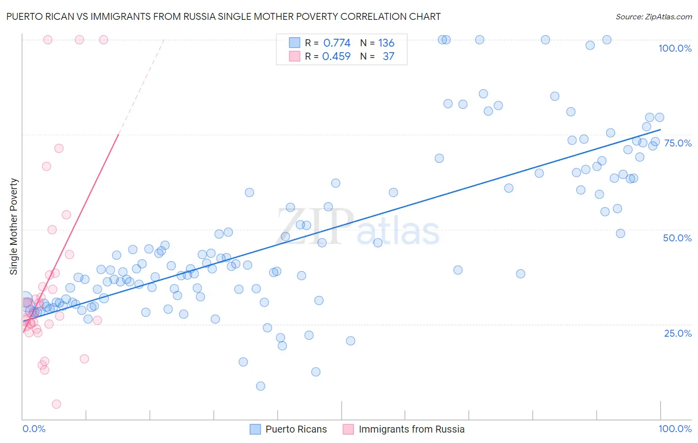 Puerto Rican vs Immigrants from Russia Single Mother Poverty