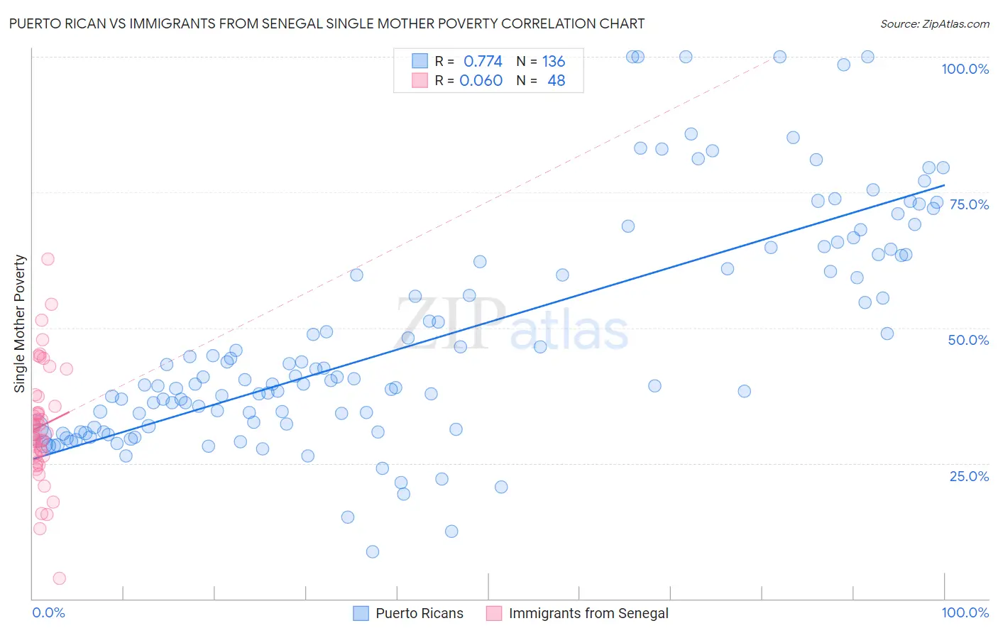 Puerto Rican vs Immigrants from Senegal Single Mother Poverty