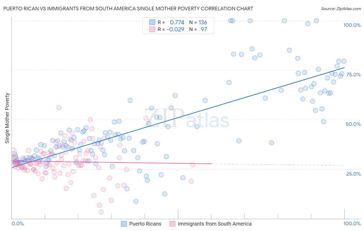 Puerto Rican vs Immigrants from South America Single Mother Poverty