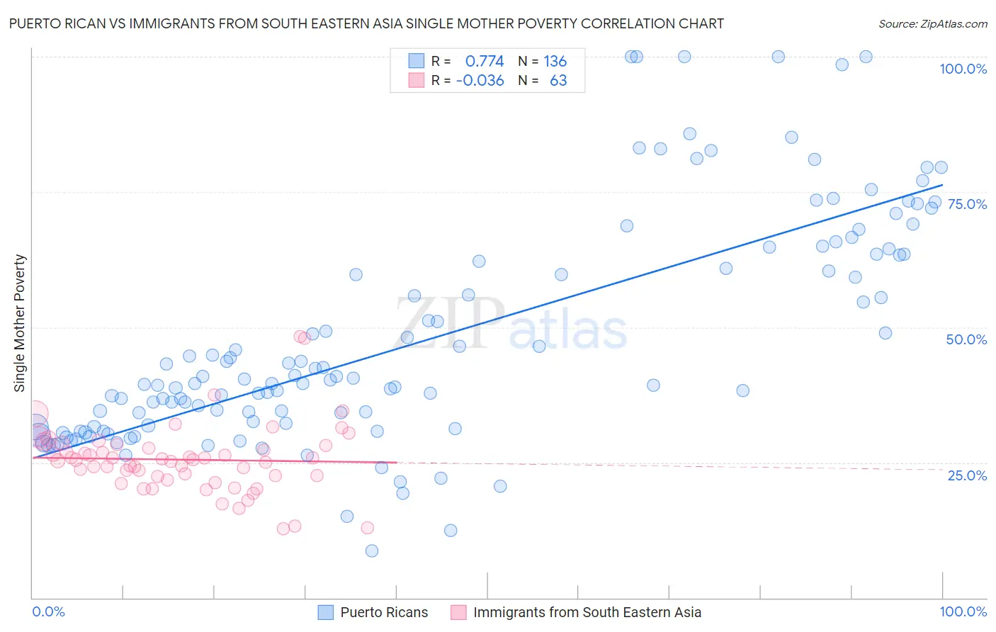 Puerto Rican vs Immigrants from South Eastern Asia Single Mother Poverty
