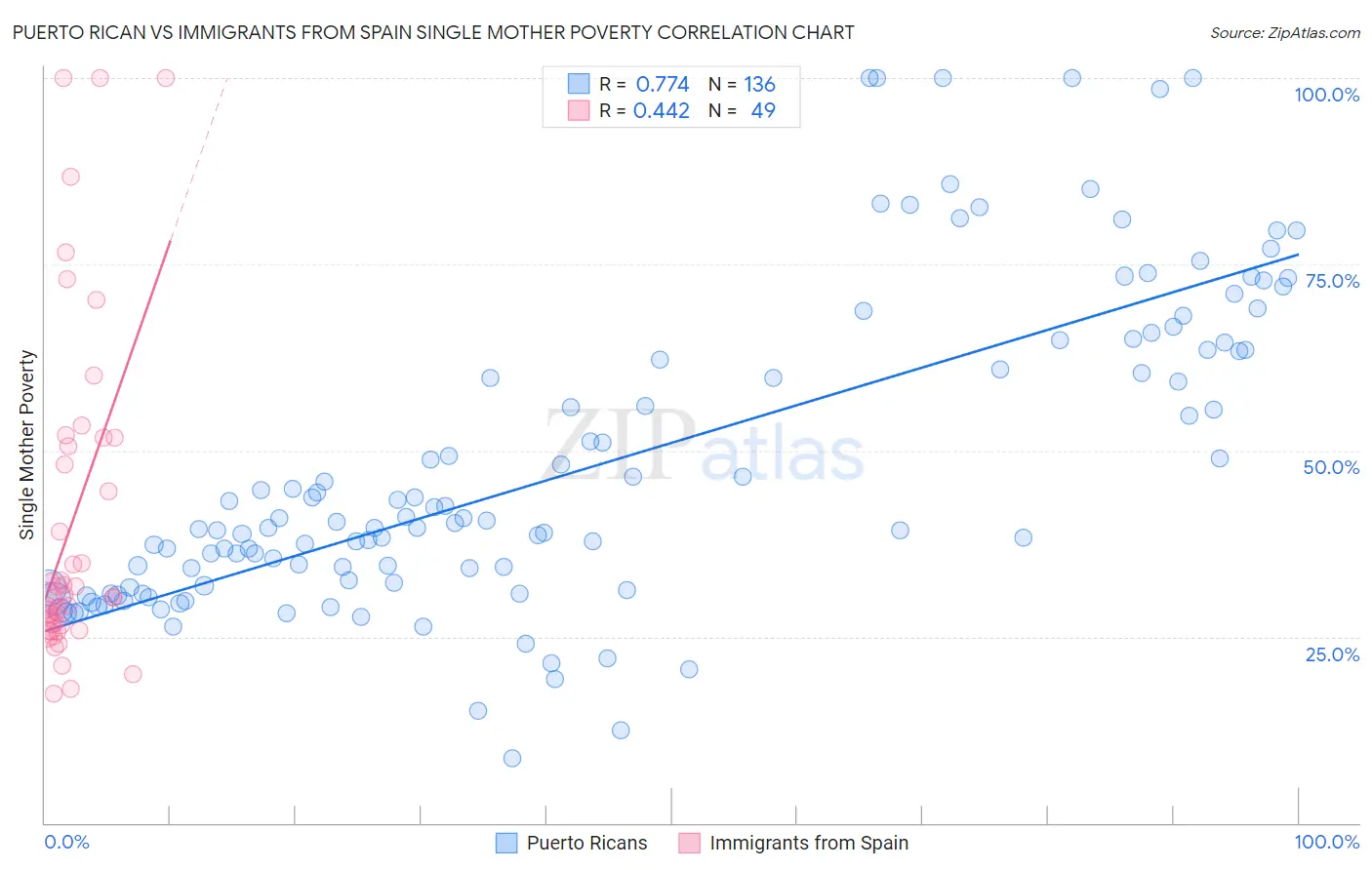 Puerto Rican vs Immigrants from Spain Single Mother Poverty