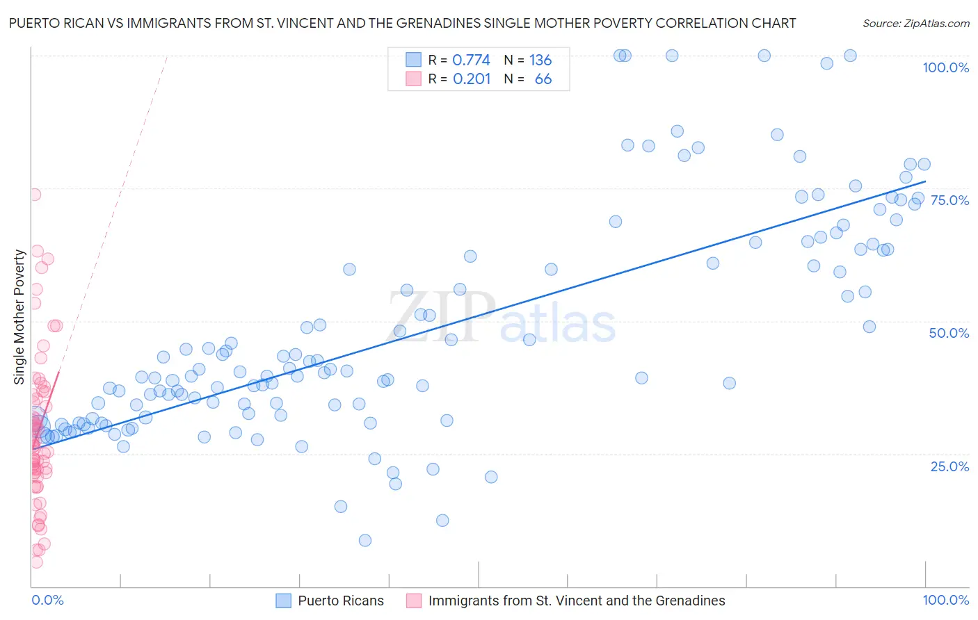 Puerto Rican vs Immigrants from St. Vincent and the Grenadines Single Mother Poverty