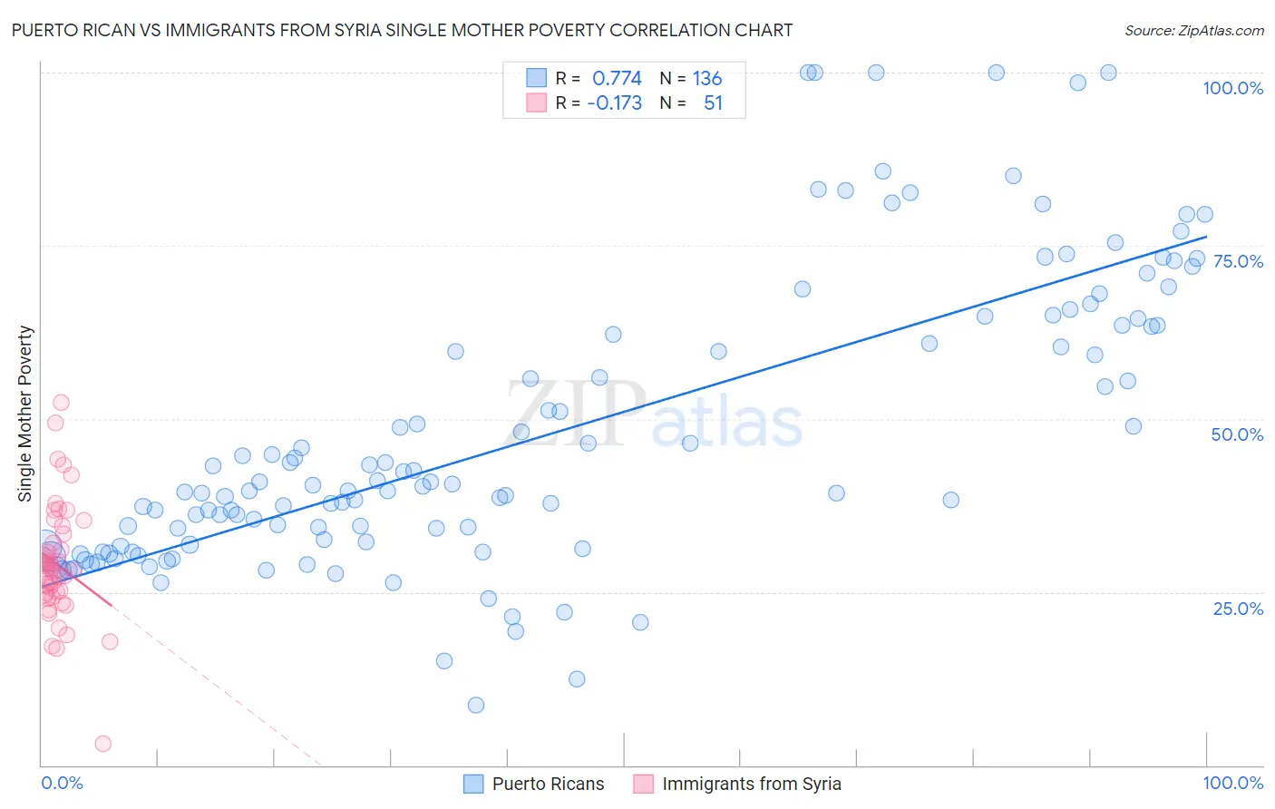 Puerto Rican vs Immigrants from Syria Single Mother Poverty