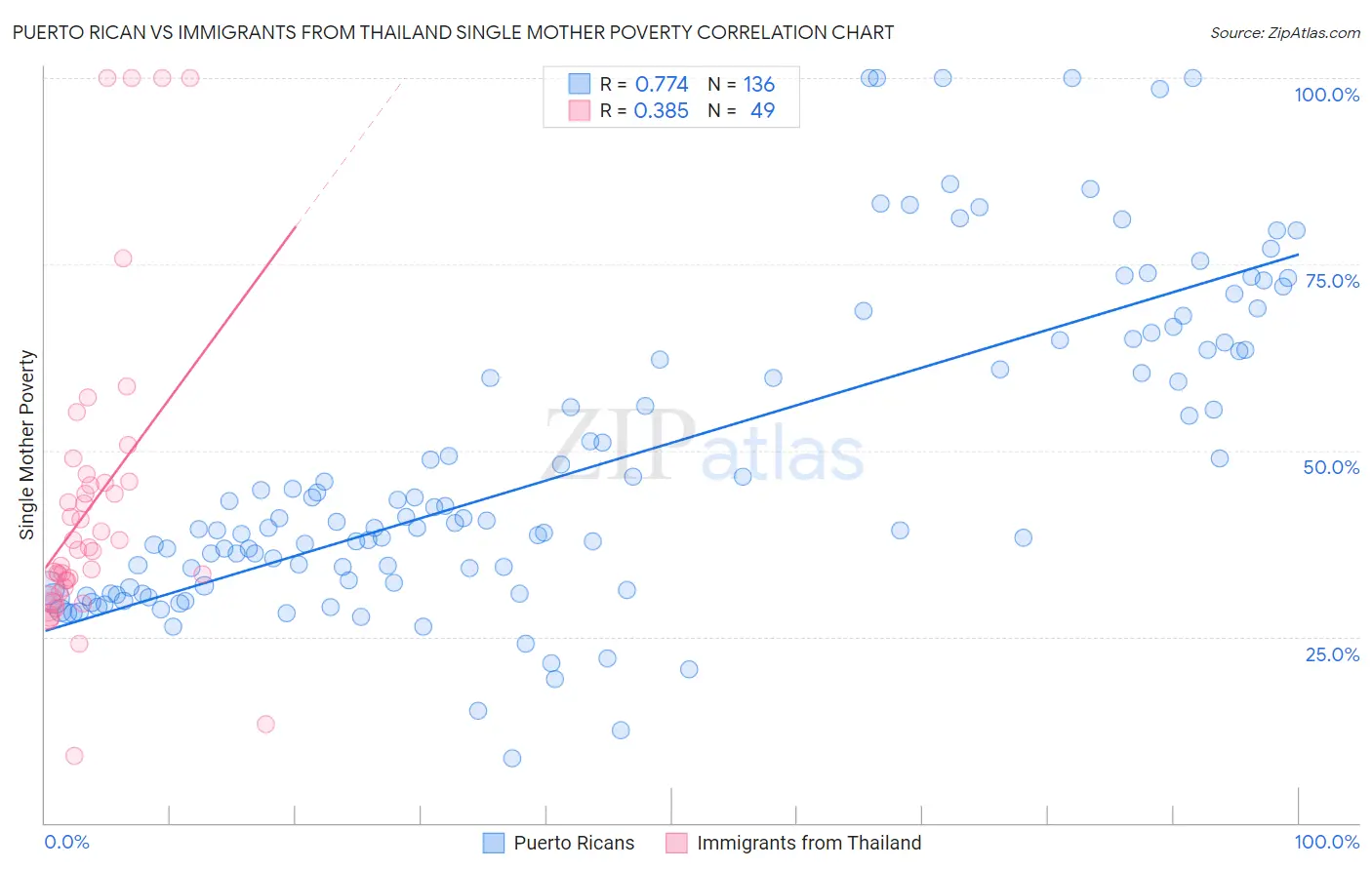 Puerto Rican vs Immigrants from Thailand Single Mother Poverty