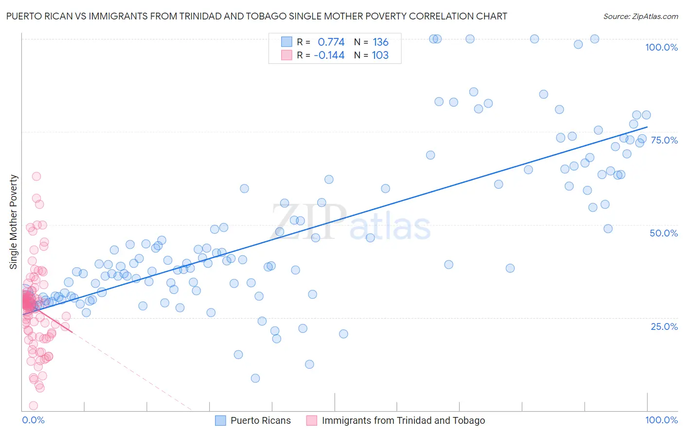 Puerto Rican vs Immigrants from Trinidad and Tobago Single Mother Poverty