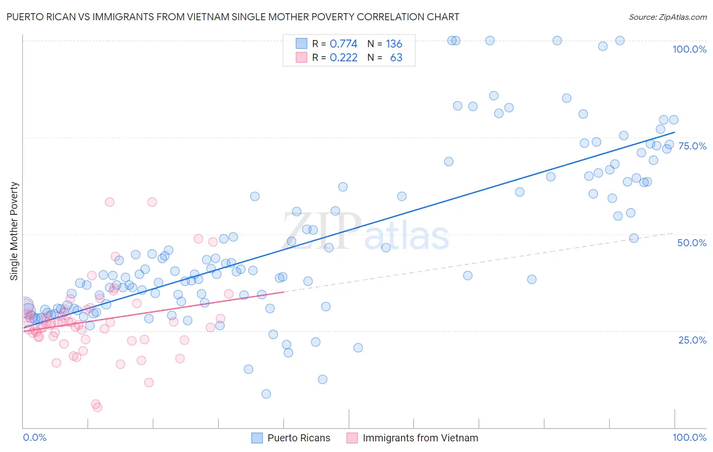 Puerto Rican vs Immigrants from Vietnam Single Mother Poverty