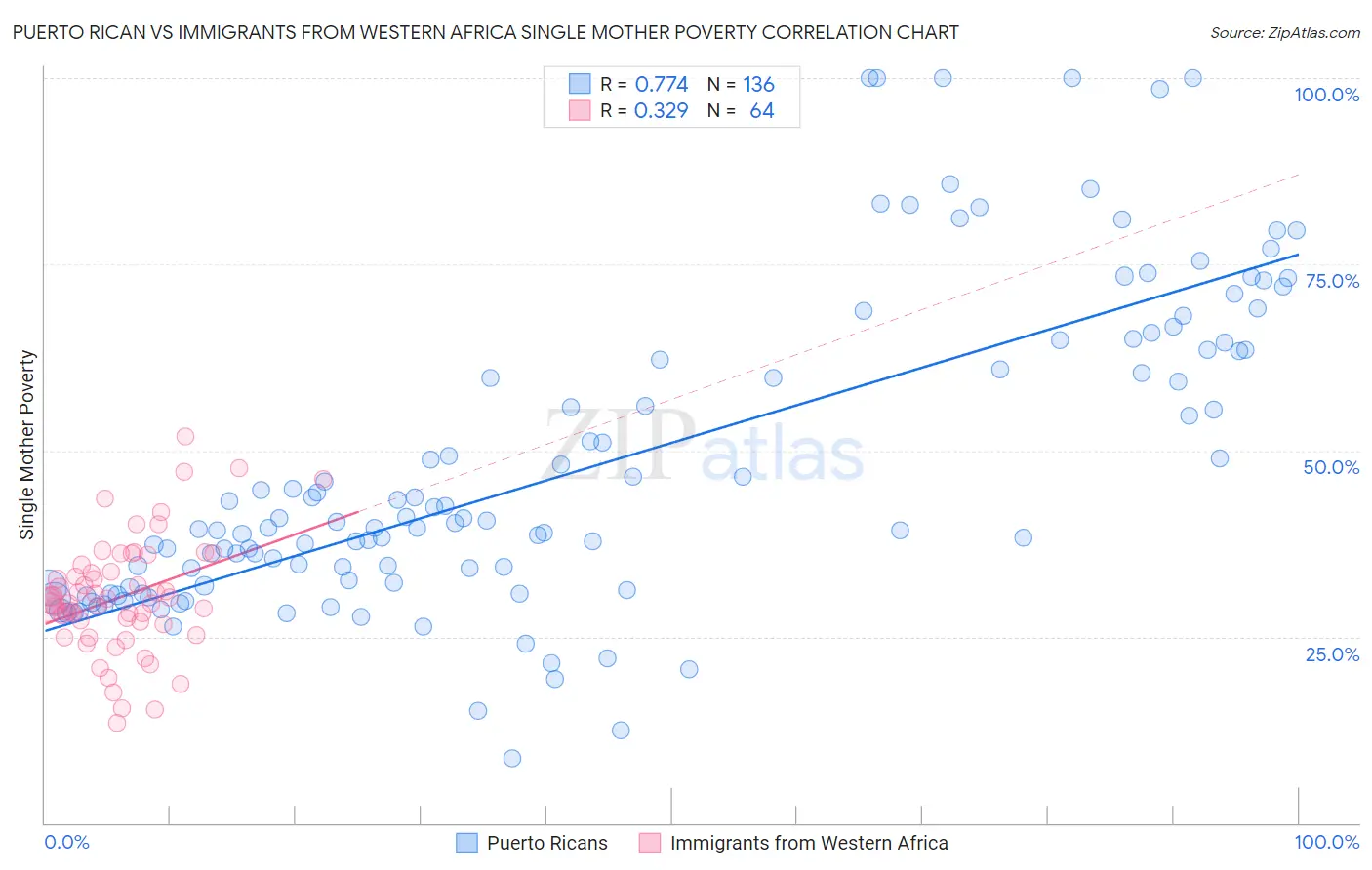 Puerto Rican vs Immigrants from Western Africa Single Mother Poverty