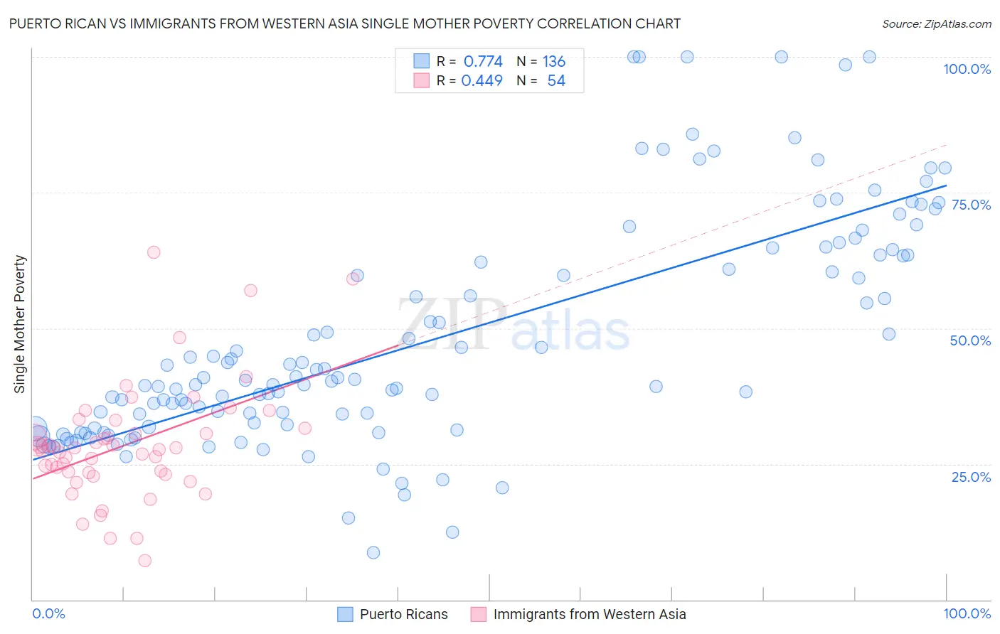 Puerto Rican vs Immigrants from Western Asia Single Mother Poverty