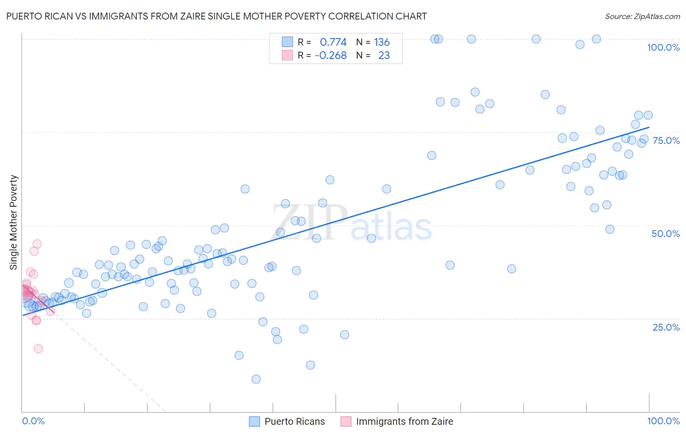 Puerto Rican vs Immigrants from Zaire Single Mother Poverty