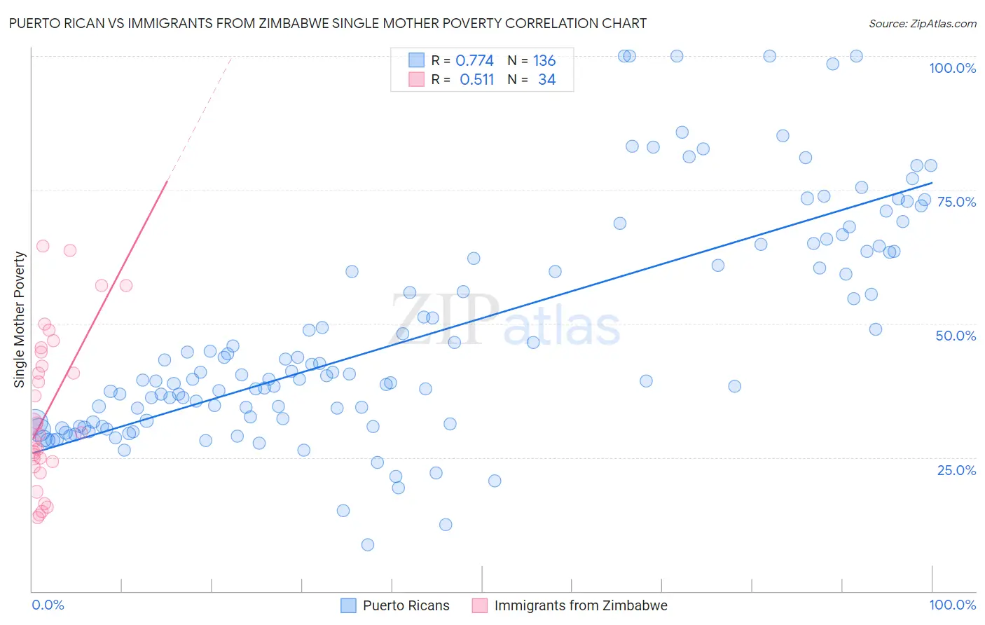 Puerto Rican vs Immigrants from Zimbabwe Single Mother Poverty