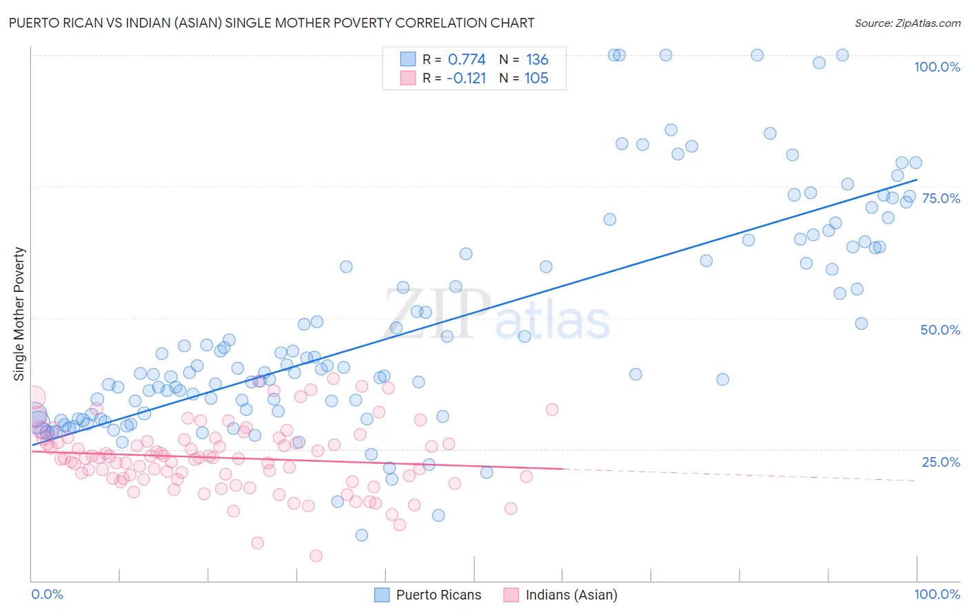 Puerto Rican vs Indian (Asian) Single Mother Poverty