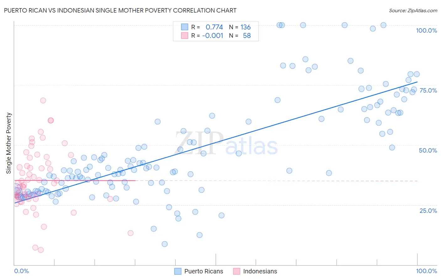 Puerto Rican vs Indonesian Single Mother Poverty