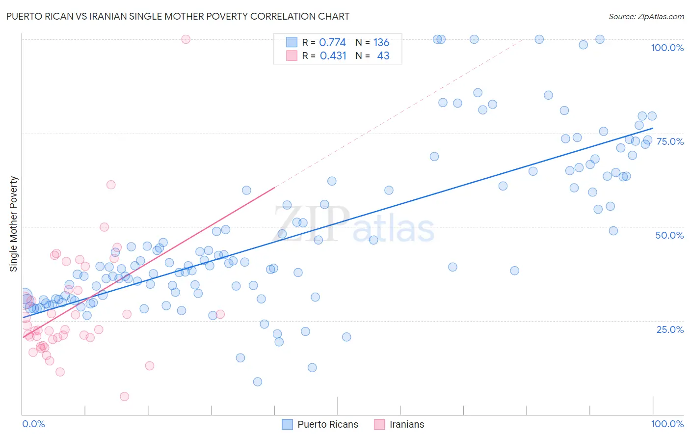 Puerto Rican vs Iranian Single Mother Poverty