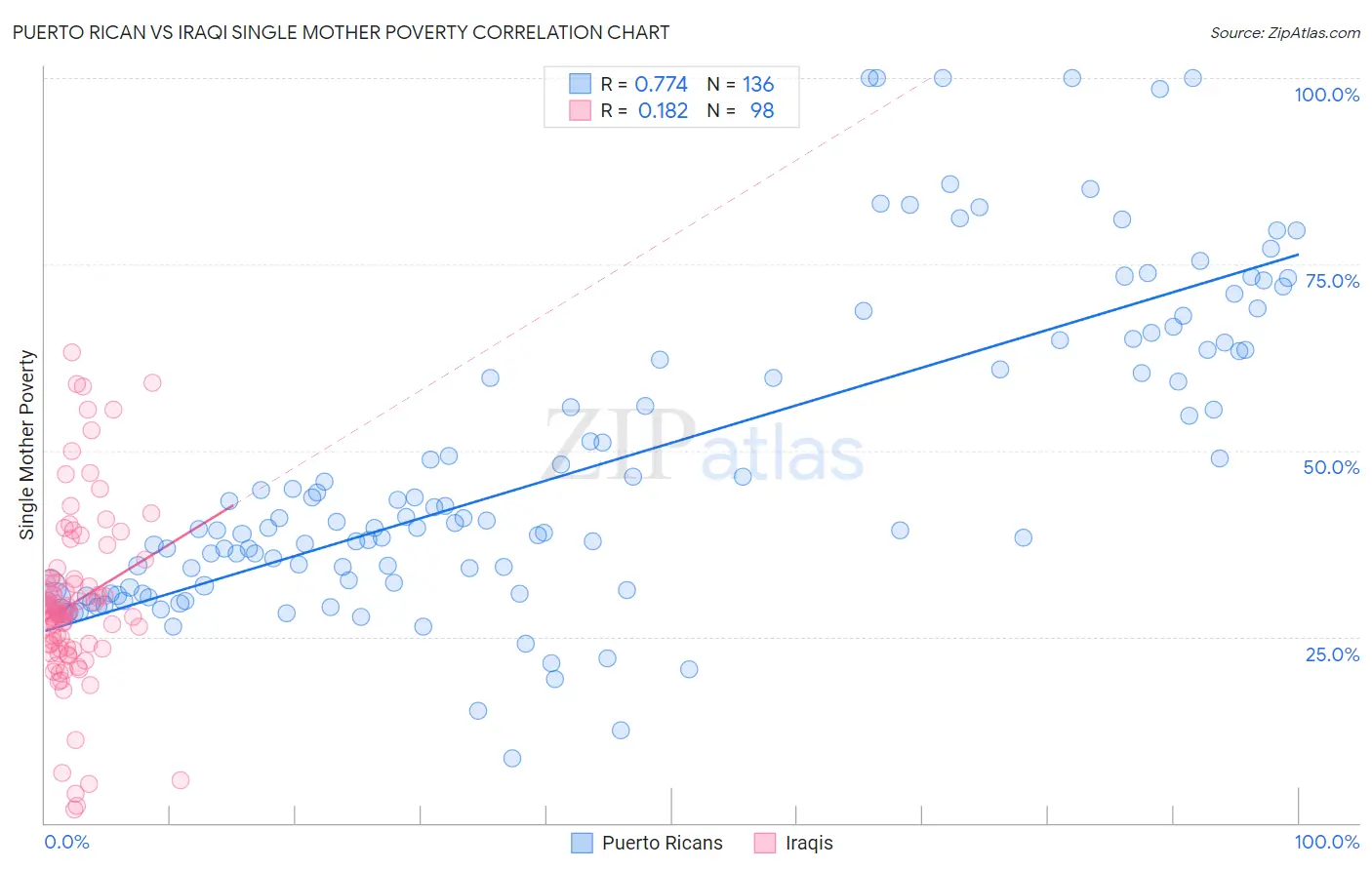 Puerto Rican vs Iraqi Single Mother Poverty