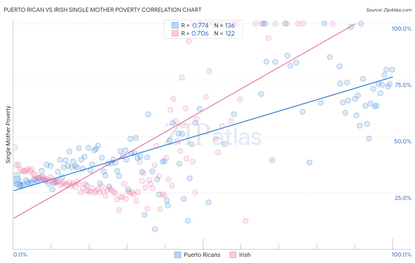 Puerto Rican vs Irish Single Mother Poverty