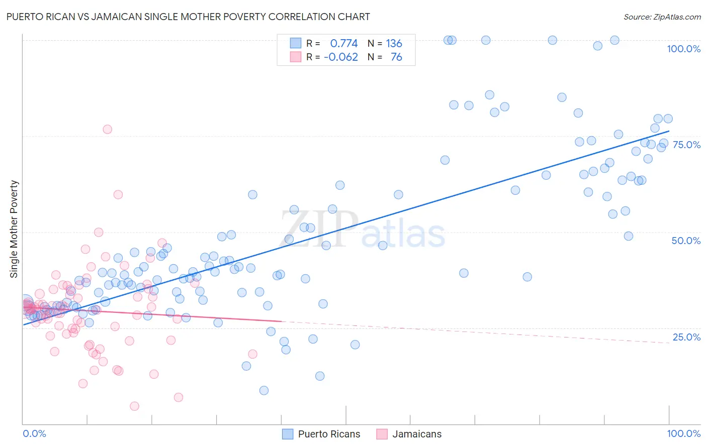 Puerto Rican vs Jamaican Single Mother Poverty