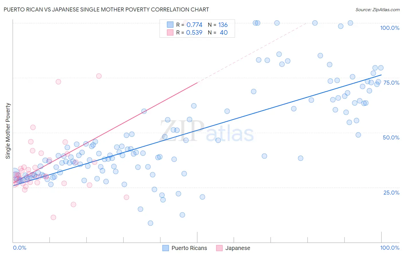 Puerto Rican vs Japanese Single Mother Poverty