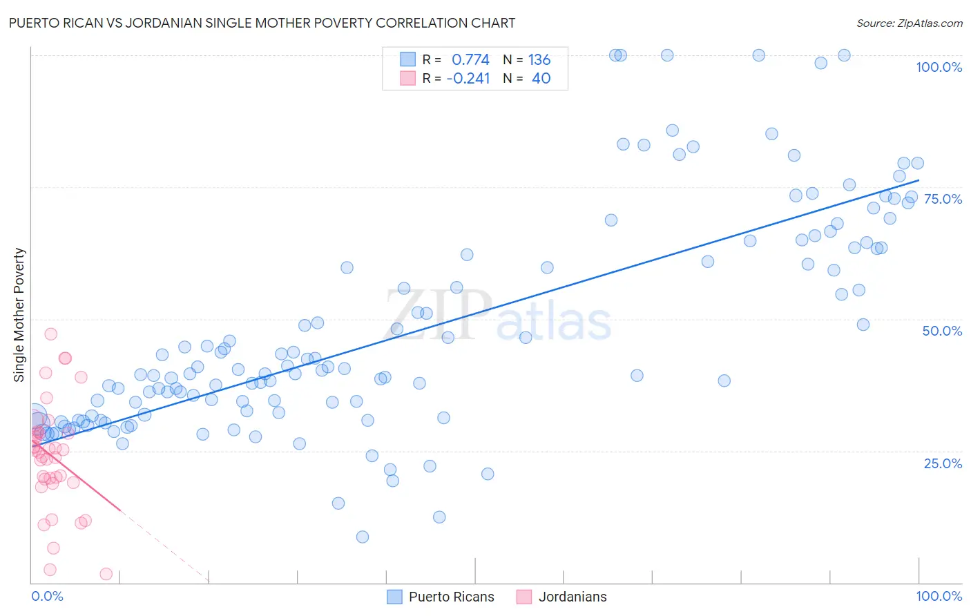 Puerto Rican vs Jordanian Single Mother Poverty