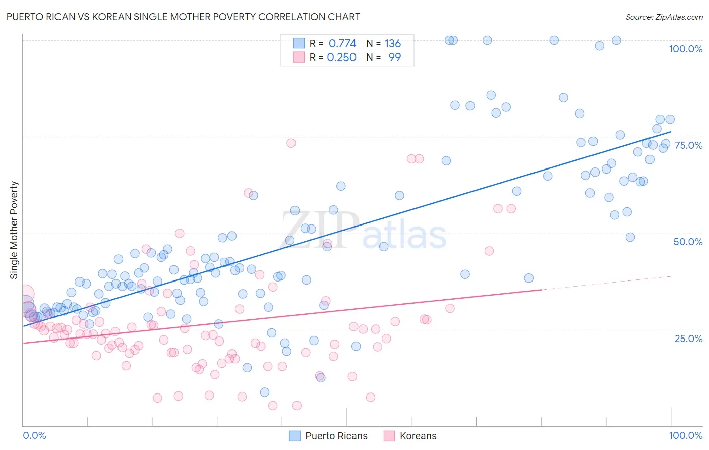 Puerto Rican vs Korean Single Mother Poverty